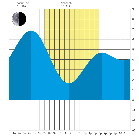 Heceta Beach tide chart for Thursday, February 20, 2025