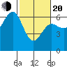 Heceta Beach tide chart for Thursday, February 20, 2025