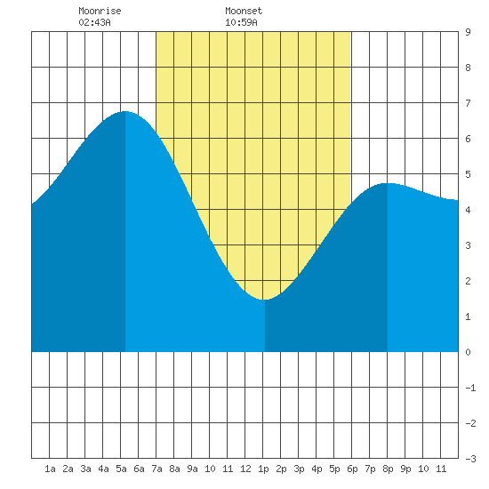 Heceta Beach tide chart for Friday, February 21, 2025