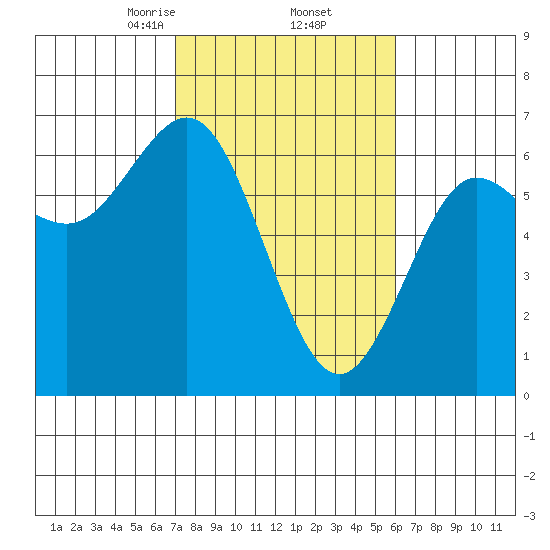 Heceta Beach tide chart for Sunday, February 23, 2025