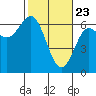 Heceta Beach tide chart for Sunday, February 23, 2025