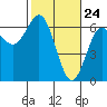 Heceta Beach tide chart for Monday, February 24, 2025