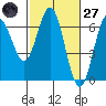 Heceta Beach tide chart for Thursday, February 27, 2025