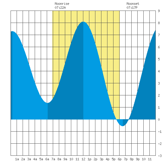 Heceta Beach tide chart for Friday, February 28, 2025