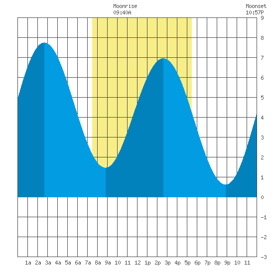 Heceta Beach tide chart for Sunday, February 2, 2025