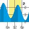 Heceta Beach tide chart for Sunday, February 2, 2025