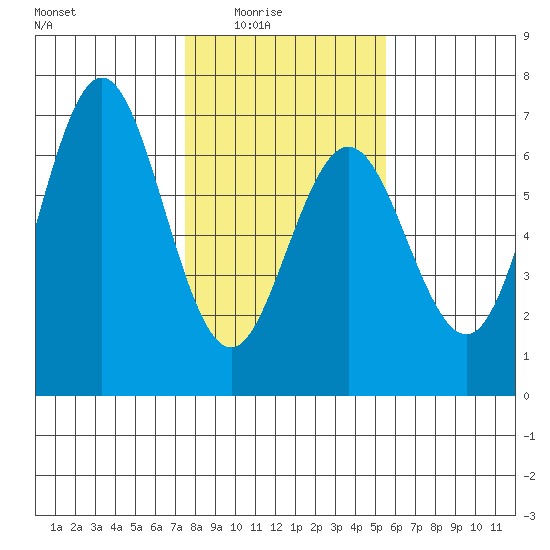 Heceta Beach tide chart for Monday, February 3, 2025