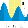 Heceta Beach tide chart for Monday, February 3, 2025