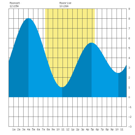 Heceta Beach tide chart for Tuesday, February 4, 2025