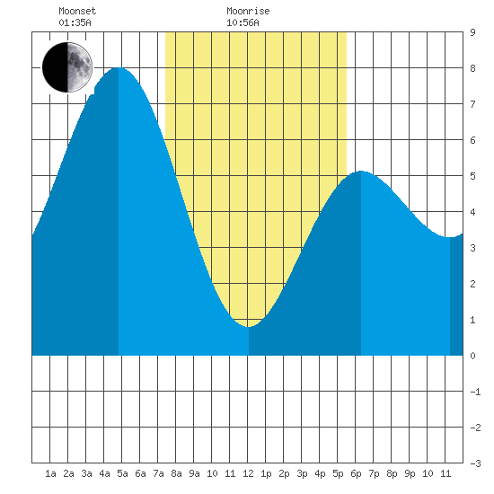 Heceta Beach tide chart for Wednesday, February 5, 2025