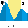 Heceta Beach tide chart for Wednesday, February 5, 2025
