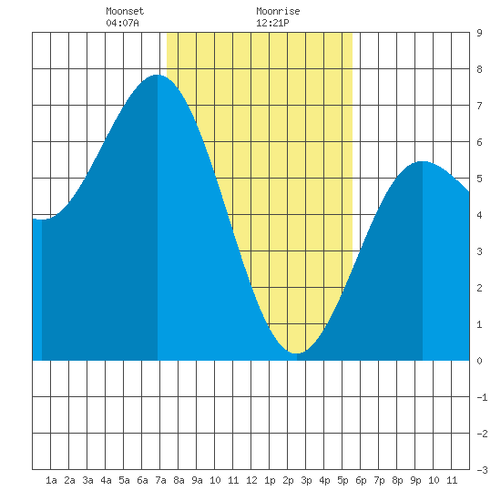 Heceta Beach tide chart for Friday, February 7, 2025