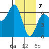 Heceta Beach tide chart for Friday, February 7, 2025
