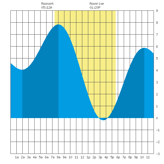 Heceta Beach tide chart for Saturday, February 8, 2025