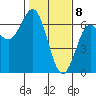 Heceta Beach tide chart for Saturday, February 8, 2025