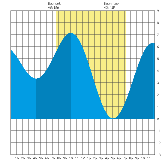 Heceta Beach tide chart for Monday, March 10, 2025