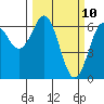 Heceta Beach tide chart for Monday, March 10, 2025