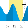 Heceta Beach tide chart for Tuesday, March 11, 2025