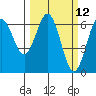 Heceta Beach tide chart for Wednesday, March 12, 2025