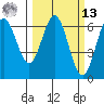 Heceta Beach tide chart for Thursday, March 13, 2025