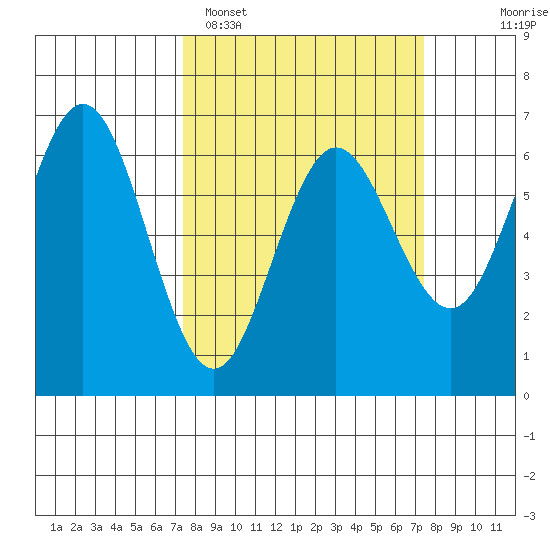 Heceta Beach tide chart for Monday, March 17, 2025