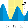 Heceta Beach tide chart for Monday, March 17, 2025