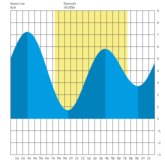 Heceta Beach tide chart for Tuesday, March 18, 2025