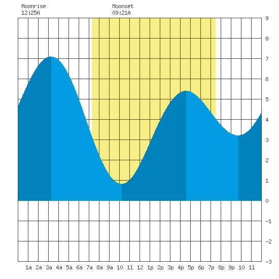 Heceta Beach tide chart for Wednesday, March 19, 2025