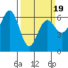 Heceta Beach tide chart for Wednesday, March 19, 2025