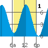 Heceta Beach tide chart for Saturday, March 1, 2025