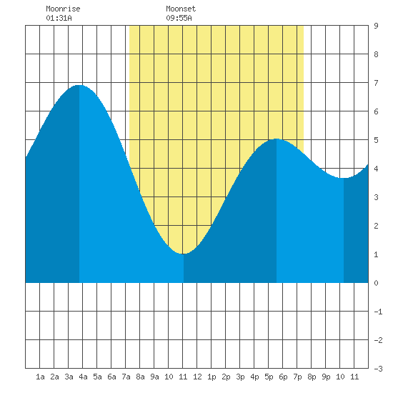 Heceta Beach tide chart for Thursday, March 20, 2025