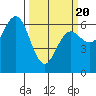 Heceta Beach tide chart for Thursday, March 20, 2025