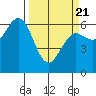 Heceta Beach tide chart for Friday, March 21, 2025