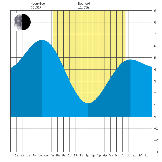 Heceta Beach tide chart for Saturday, March 22, 2025