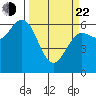 Heceta Beach tide chart for Saturday, March 22, 2025