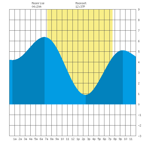 Heceta Beach tide chart for Sunday, March 23, 2025