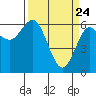Heceta Beach tide chart for Monday, March 24, 2025