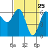 Heceta Beach tide chart for Tuesday, March 25, 2025