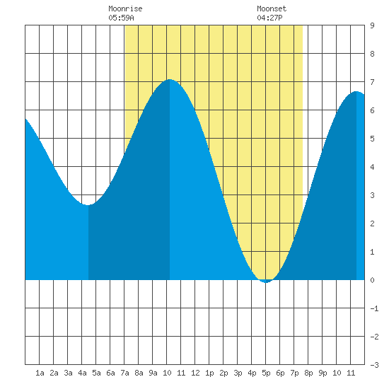 Heceta Beach tide chart for Wednesday, March 26, 2025