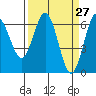 Heceta Beach tide chart for Thursday, March 27, 2025