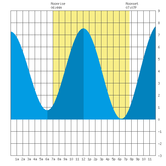 Heceta Beach tide chart for Friday, March 28, 2025