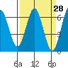 Heceta Beach tide chart for Friday, March 28, 2025