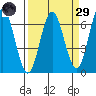 Heceta Beach tide chart for Saturday, March 29, 2025