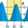 Heceta Beach tide chart for Sunday, March 2, 2025