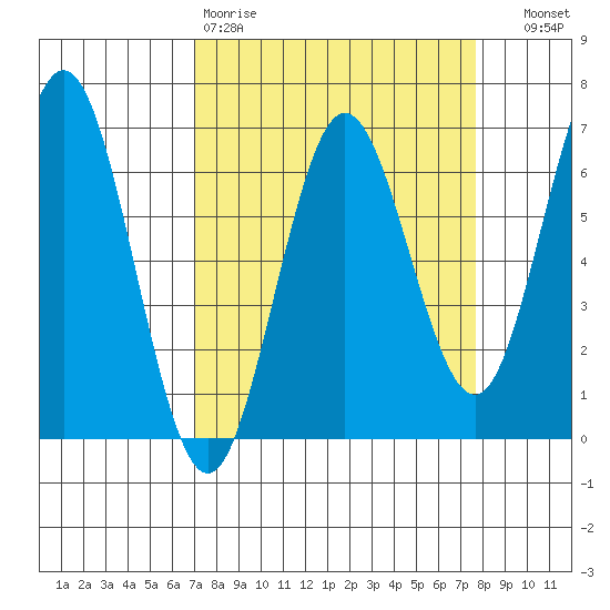 Heceta Beach tide chart for Sunday, March 30, 2025