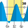 Heceta Beach tide chart for Sunday, March 30, 2025