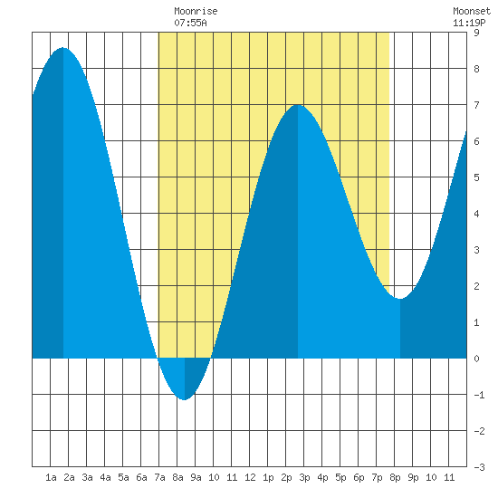 Heceta Beach tide chart for Monday, March 31, 2025