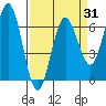 Heceta Beach tide chart for Monday, March 31, 2025