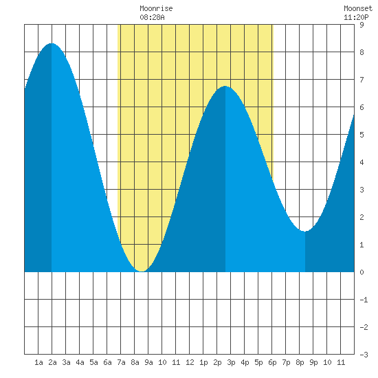 Heceta Beach tide chart for Monday, March 3, 2025