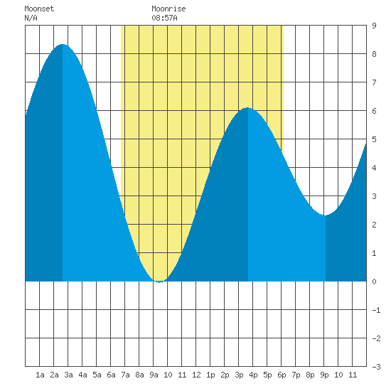 Heceta Beach tide chart for Tuesday, March 4, 2025